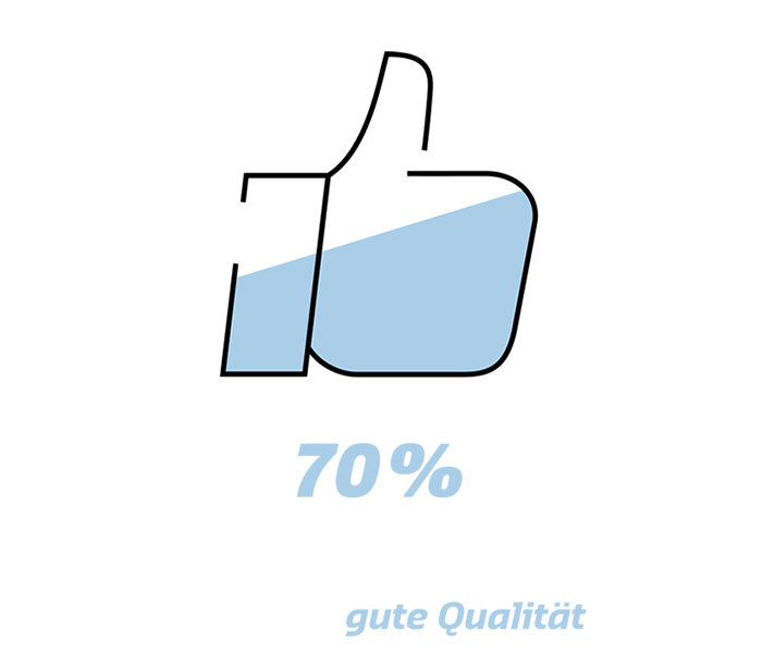 70% der Nutzer sagen, dass Inserenten bei Das Örtliche eine gute Qualität bieten