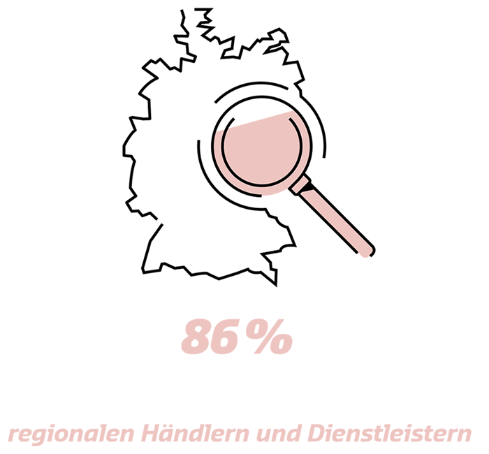 86% der Nutzer sehen Das Örtliche als wichtige Informationsquelle bei der Suche nach regionalen Händlern und Dienstleistern