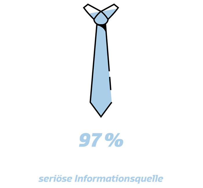 97% der Nutzer bewerten Das Örtliche als seriöse Informationsquelle