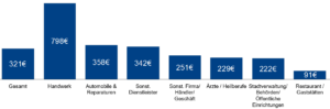 Diagramm Investitionen / Eintrag in Das Örtliche