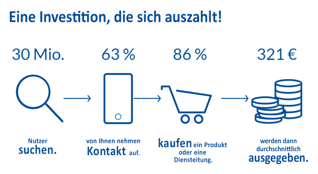 Kundeninvestitionen / Eintrag in Das Örtliche