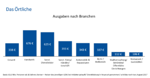 Balkendiagramm zu Ausgaben nach Branchen