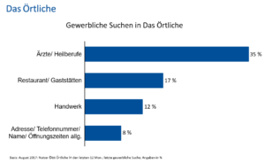 Balkendiagramm Gewerbliche Suchen